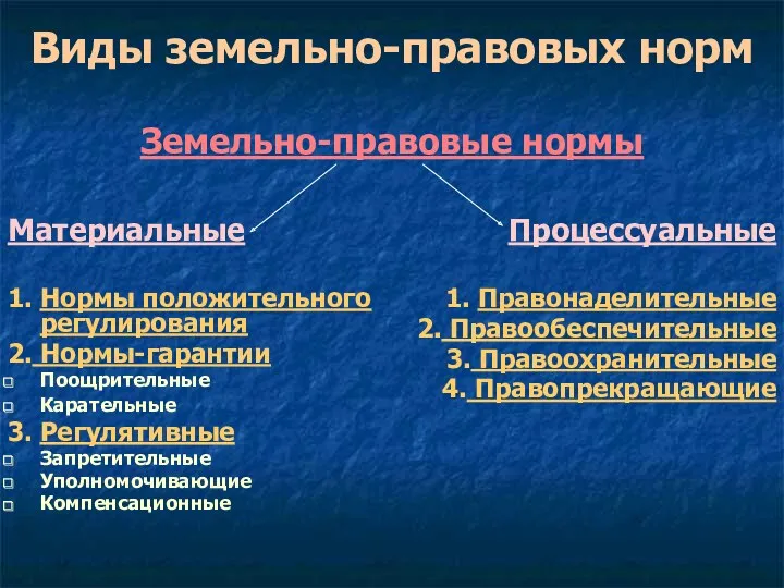 Виды земельно-правовых норм Земельно-правовые нормы Материальные 1. Нормы положительного регулирования