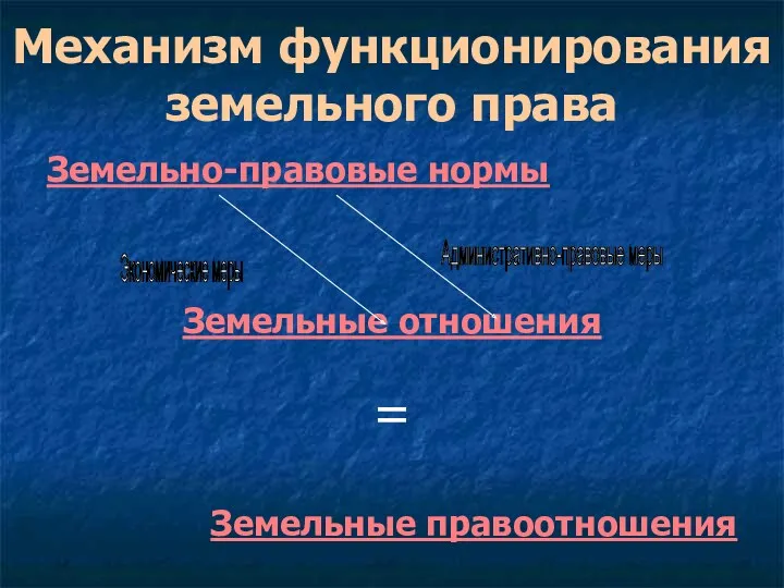 Механизм функционирования земельного права Земельно-правовые нормы Земельные отношения = Земельные правоотношения Экономические меры Административно-правовые меры