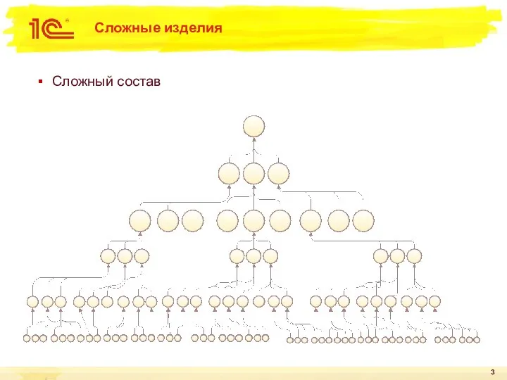 Сложные изделия Сложный состав