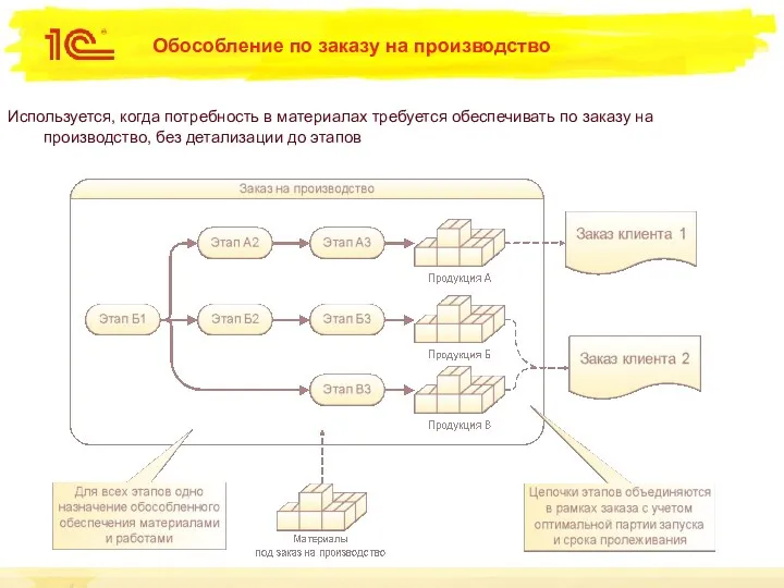 Обособление по заказу на производство Используется, когда потребность в материалах