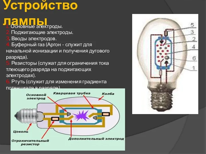 Устройство лампы 1. Основные электроды. 2. Поджигающие электроды. 3. Вводы