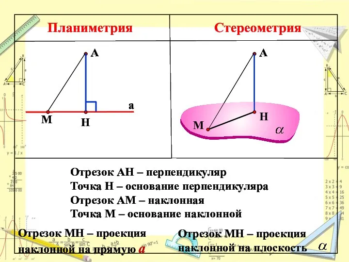 Планиметрия Стереометрия Отрезок АН – перпендикуляр Точка Н – основание