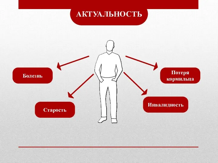 АКТУАЛЬНОСТЬ Болезнь Старость Инвалидность Потеря кормильца