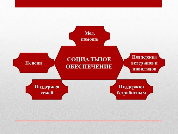 СОЦИАЛЬНОЕ ОБЕСПЕЧЕНИЕ Пенсии Мед. помощь Поддержка ветеранов и инвалидов Поддержка семей Поддержка безработным