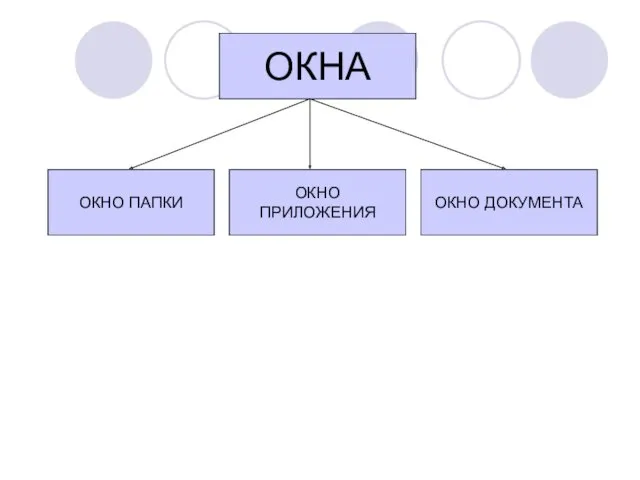 ОКНА ОКНО ДОКУМЕНТА ОКНО ПРИЛОЖЕНИЯ ОКНО ПАПКИ