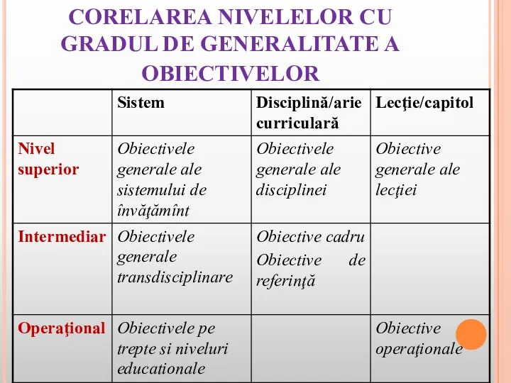 CORELAREA NIVELELOR CU GRADUL DE GENERALITATE A OBIECTIVELOR