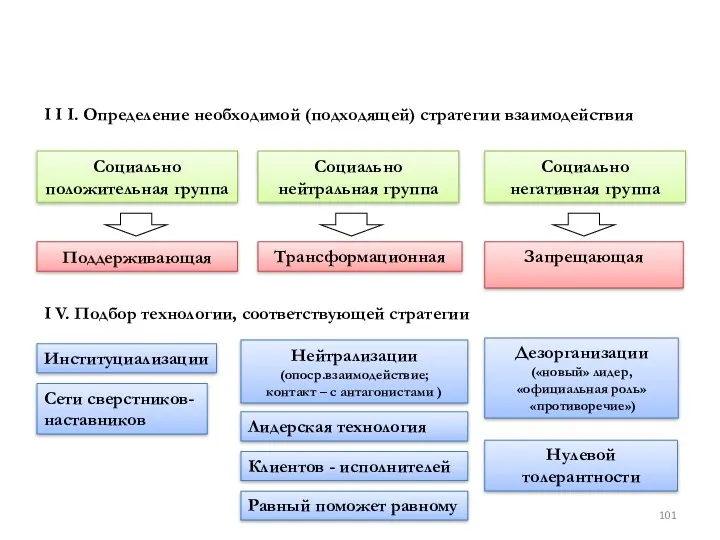 I I I. Определение необходимой (подходящей) стратегии взаимодействия Поддерживающая Трансформационная