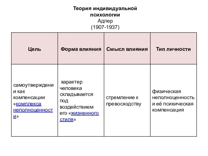 Теория индивидуальной психологии Адлер (1907-1937)