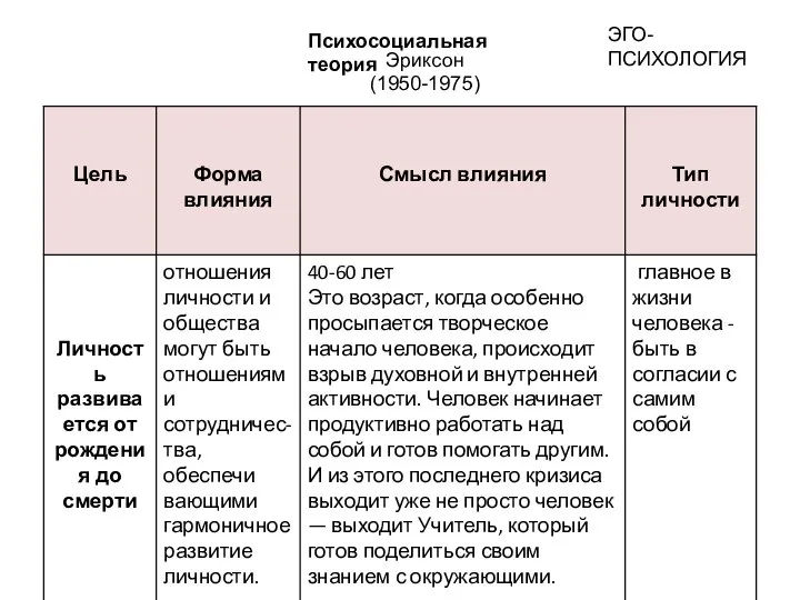 ЭГО-ПСИХОЛОГИЯ Психосоциальная теория Эриксон (1950-1975)