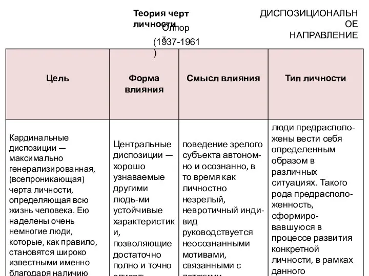 ДИСПОЗИЦИОНАЛЬНОЕ НАПРАВЛЕНИЕ Теория черт личности Олпорт (1937-1961)