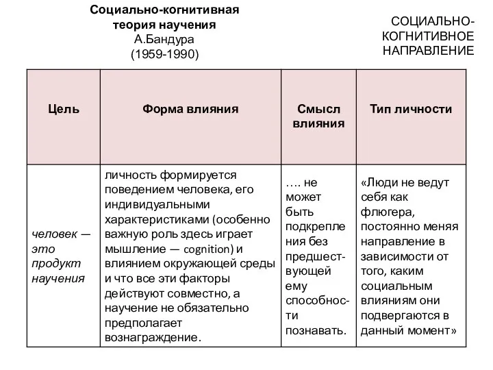 СОЦИАЛЬНО-КОГНИТИВНОЕ НАПРАВЛЕНИЕ Социально-когнитивная теория научения А.Бандура (1959-1990)