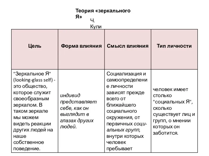 Теория «зеркального Я» Ч. Кули