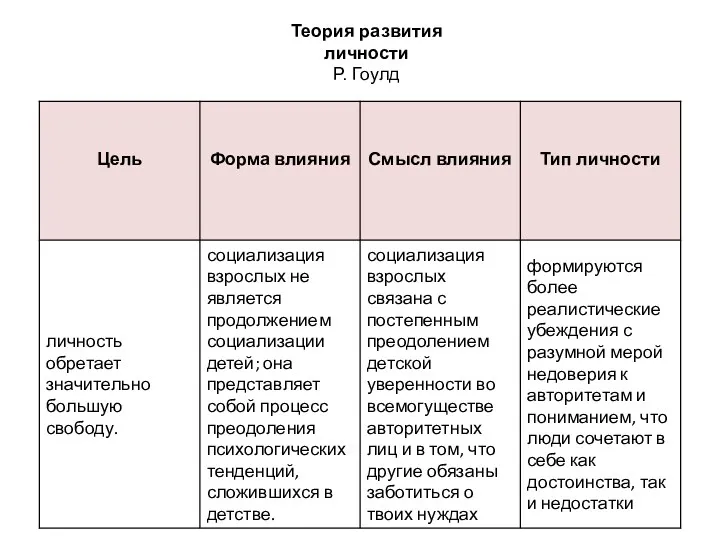 Теория развития личности Р. Гоулд