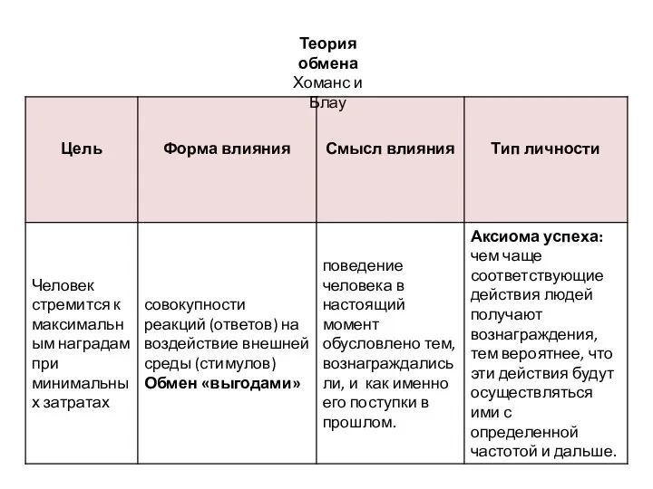 Теория обмена Хоманс и Блау