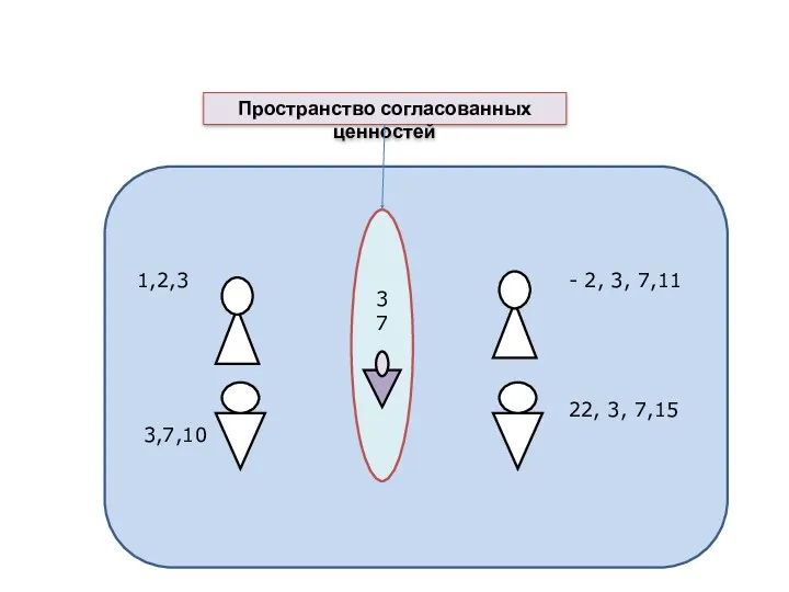 1,2,3 3,7,10 - 2, 3, 7,11 22, 3, 7,15 3 7 Пространство согласованных ценностей