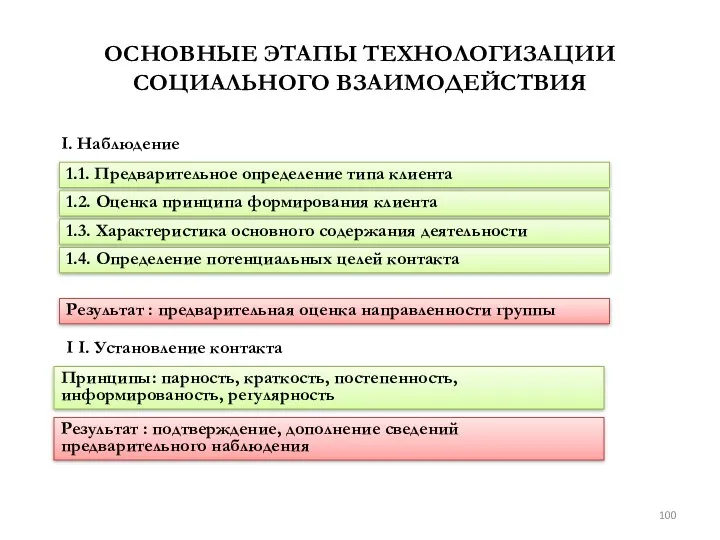 ОСНОВНЫЕ ЭТАПЫ ТЕХНОЛОГИЗАЦИИ СОЦИАЛЬНОГО ВЗАИМОДЕЙСТВИЯ I. Наблюдение 1.1. Предварительное определение