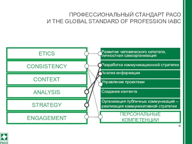 ПРОФЕССИОНАЛЬНЫЙ СТАНДАРТ РАСО И THE GLOBAL STANDARD OF PROFESSION IABC 4 ПЕРСОНАЛЬНЫЕ КОМПЕТЕНЦИИ