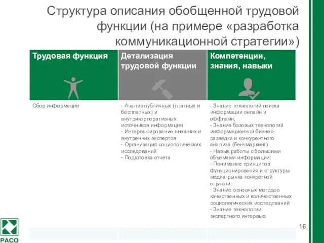 Структура описания обобщенной трудовой функции (на примере «разработка коммуникационной стратегии»)