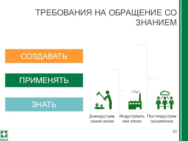 ТРЕБОВАНИЯ НА ОБРАЩЕНИЕ СО ЗНАНИЕМ ЗНАТЬ ПРИМЕНЯТЬ СОЗДАВАТЬ Доиндустриальная эпоха Постиндустриальнаяэпоха Индустриальная эпоха