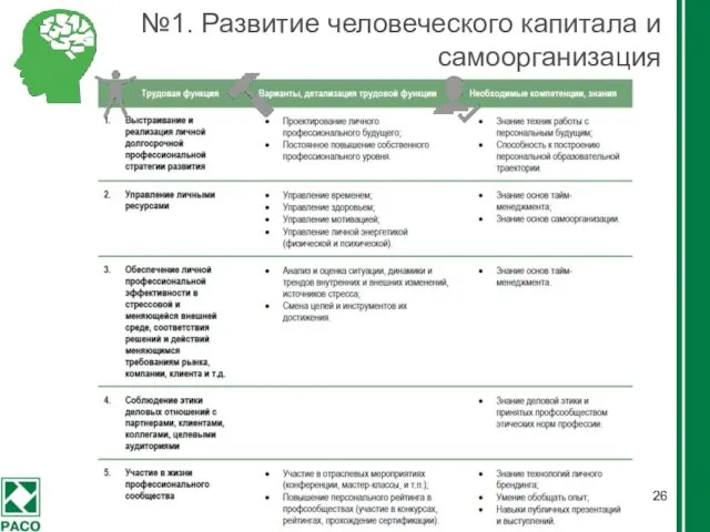 №1. Развитие человеческого капитала и самоорганизация