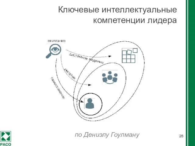 Ключевые интеллектуальные компетенции лидера по Дениэлу Гоулману