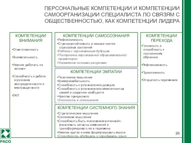 ПЕРСОНАЛЬНЫЕ КОМПЕТЕНЦИИ И КОМПЕТЕНЦИИ САМООРГАНИЗАЦИИ СПЕЦИАЛИСТА ПО СВЯЗЯМ С ОБЩЕСТВЕННОСТЬЮ, КАК КОМПЕТЕНЦИИ ЛИДЕРА