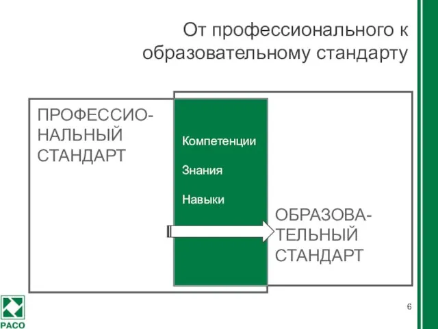 От профессионального к образовательному стандарту Компетенции Знания Навыки ПРОФЕССИО-НАЛЬНЫЙ СТАНДАРТ ОБРАЗОВА-ТЕЛЬНЫЙ СТАНДАРТ