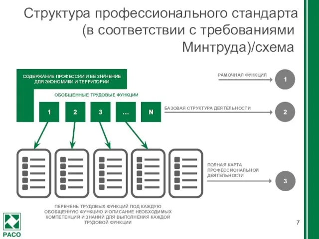 Структура профессионального стандарта (в соответствии с требованиями Минтруда)/схема