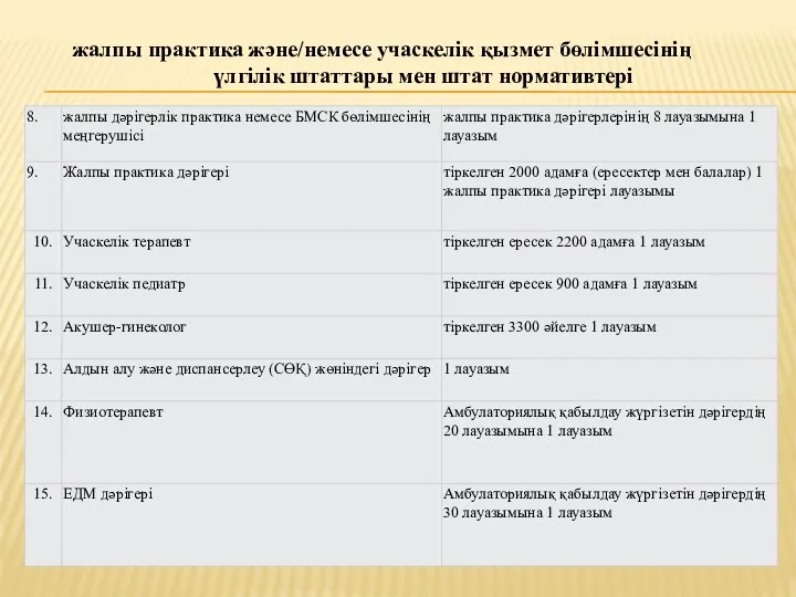 жалпы практика және/немесе учаскелік қызмет бөлімшесінің үлгілік штаттары мен штат нормативтері