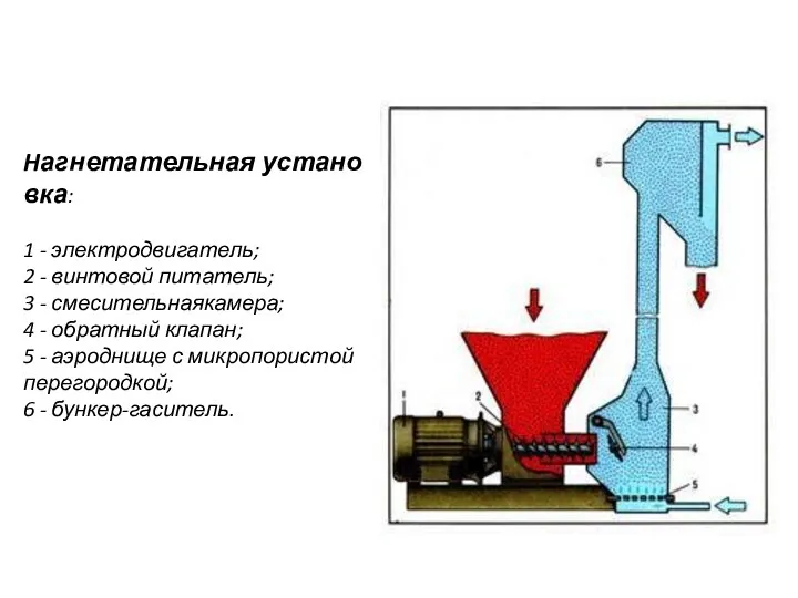 Hагнетательная установка: 1 - электродвигатель; 2 - винтовой питатель; 3