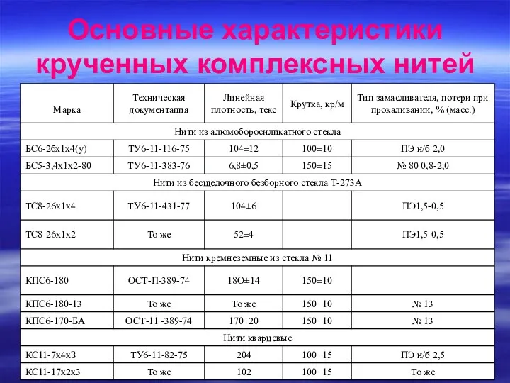 Основные характеристики крученных комплексных нитей