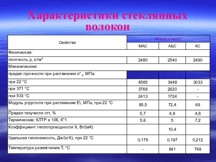 Характеристики стеклянных волокон