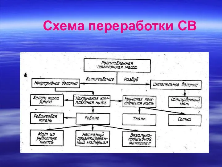 Схема переработки СВ