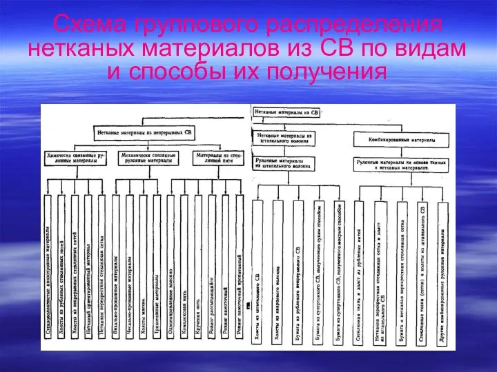 Схема группового распределения нетканых материалов из СВ по видам и способы их получения