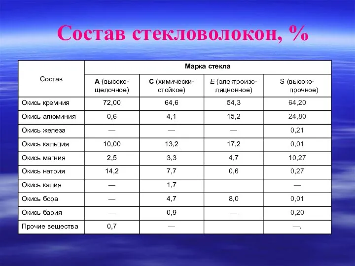 Состав стекловолокон, %