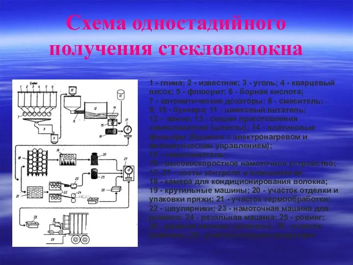 Схема одностадийного получения стекловолокна 1 - глина; 2 - известняк;