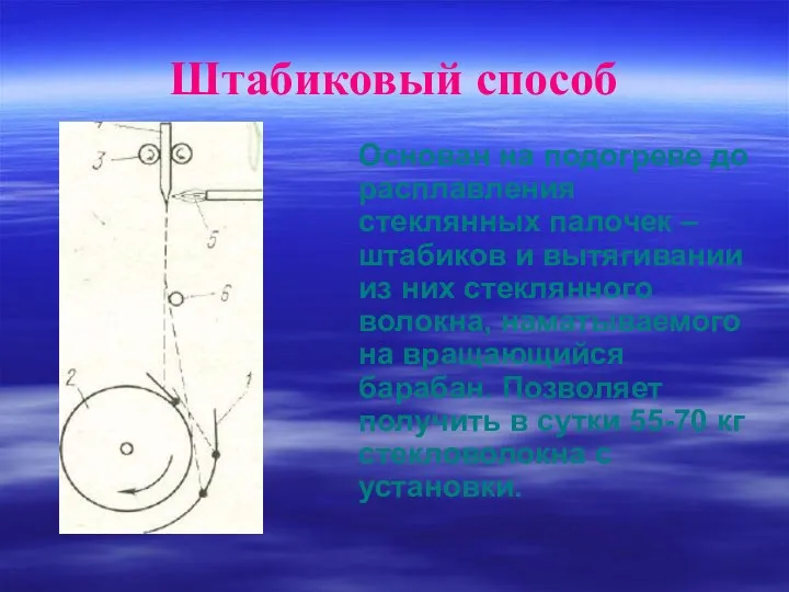 Основан на подогреве до расплавления стеклянных палочек – штабиков и