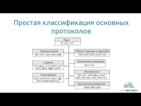 Простая классификация основных протоколов 1