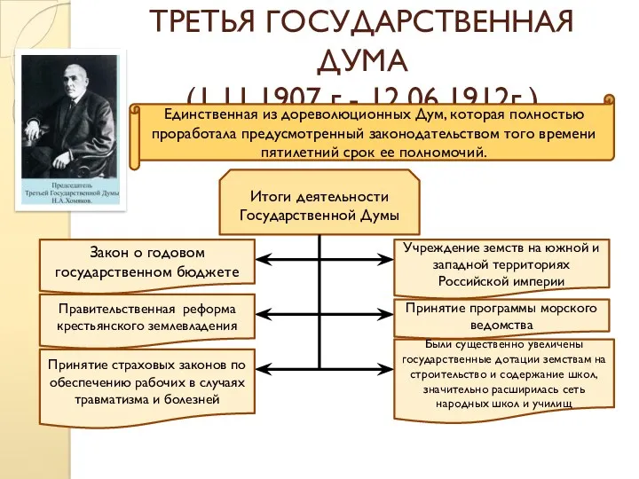 ТРЕТЬЯ ГОСУДАРСТВЕННАЯ ДУМА (1.11.1907 г.- 12.06.1912г.) Единственная из дореволюционных Дум,