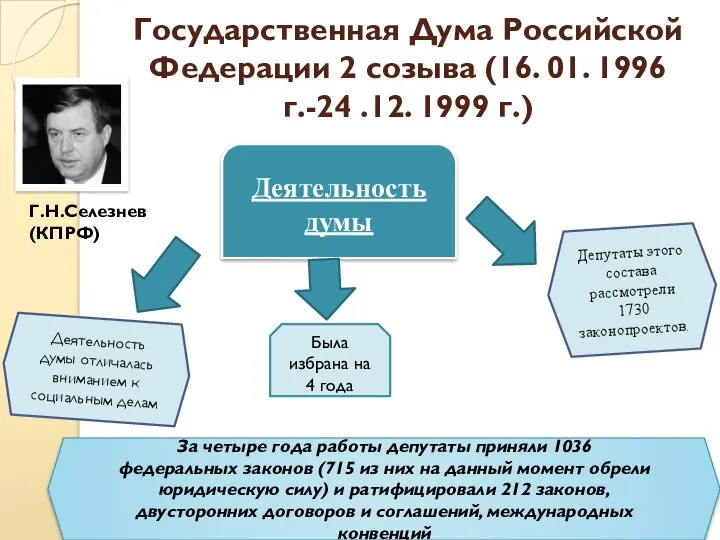 Государственная Дума Российской Федерации 2 созыва (16. 01. 1996 г.-24