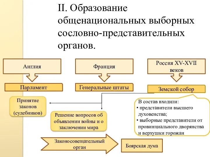 II. Образование общенациональных выборных сословно-представительных органов. Англия Франция Россия XV-XVII