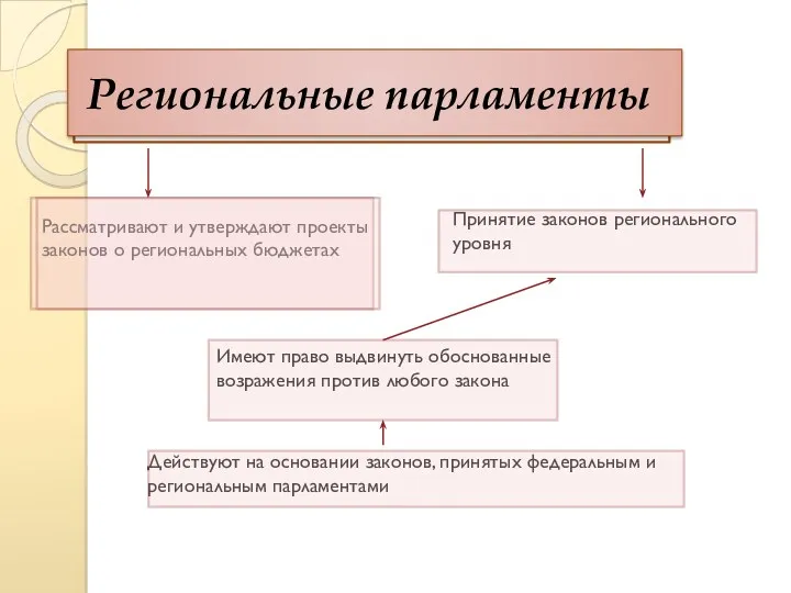 Региональные парламенты Рассматривают и утверждают проекты законов о региональных бюджетах