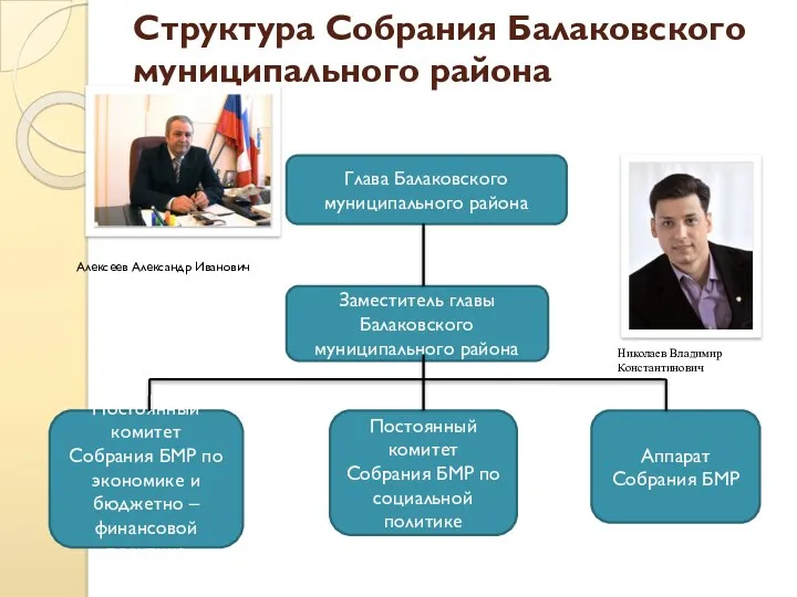 Структура Собрания Балаковского муниципального района Глава Балаковского муниципального района Заместитель