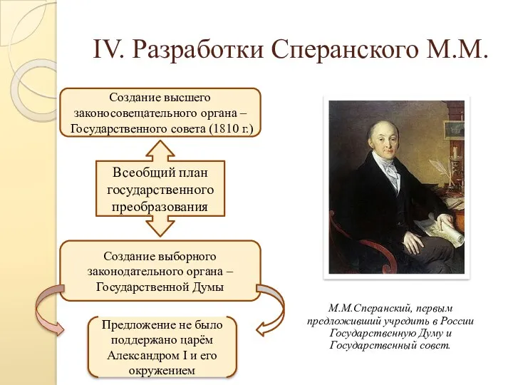 IV. Разработки Сперанского М.М. М.М.Сперанский, первым предложивший учредить в России