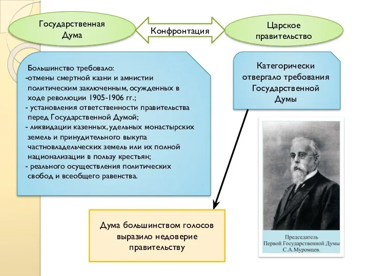 Царское правительство Государственная Дума Конфронтация Большинство требовало: отмены смертной казни