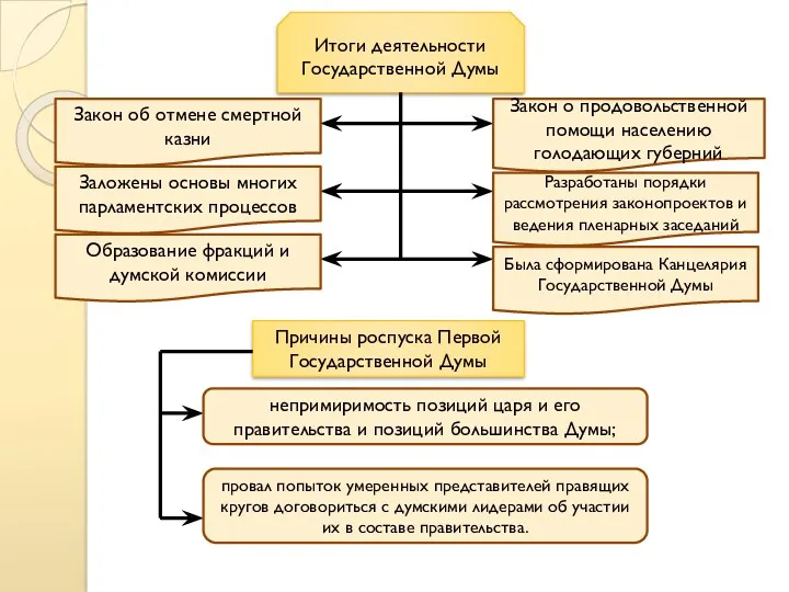 Итоги деятельности Государственной Думы Закон об отмене смертной казни Закон