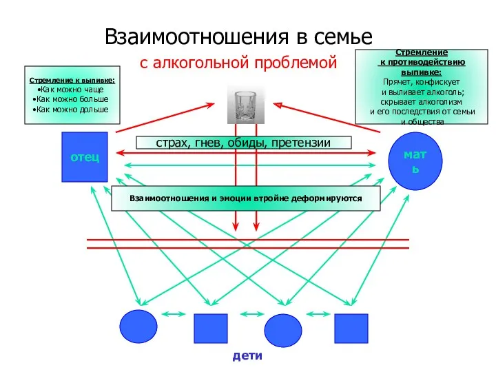 Взаимоотношения в семье с алкогольной проблемой отец мать дети Стремление к выпивке: Как