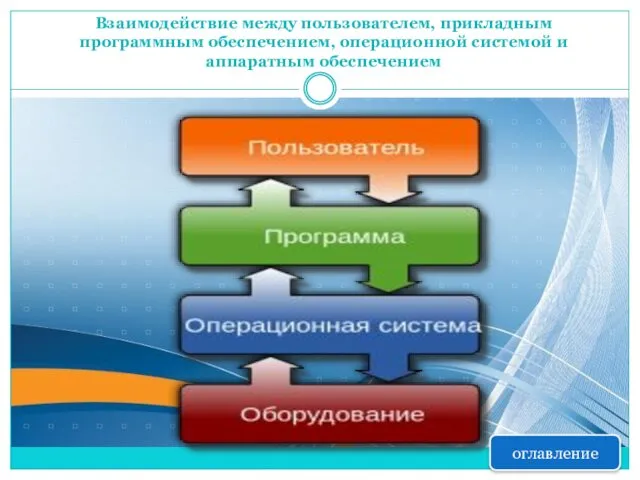 Взаимодействие между пользователем, прикладным программным обеспечением, операционной системой и аппаратным обеспечением оглавление