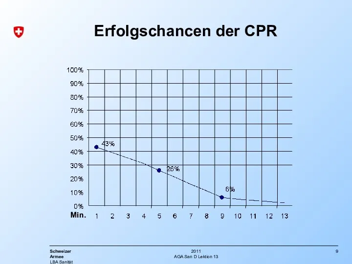 AGA San D Lektion 13 Erfolgschancen der CPR