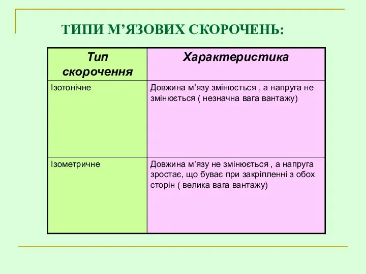 ТИПИ М’ЯЗОВИХ СКОРОЧЕНЬ: